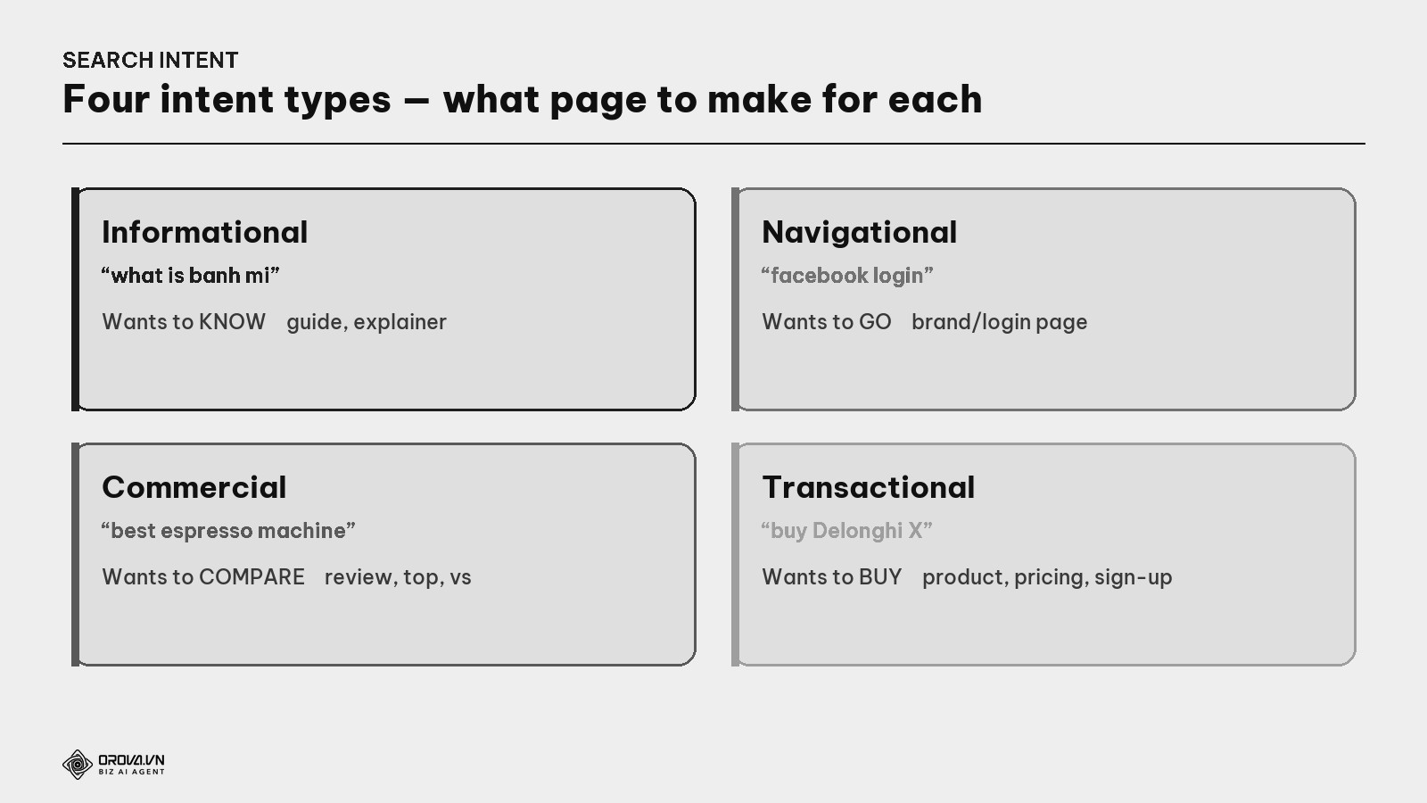 The four search-intent types — example + page type to make for each