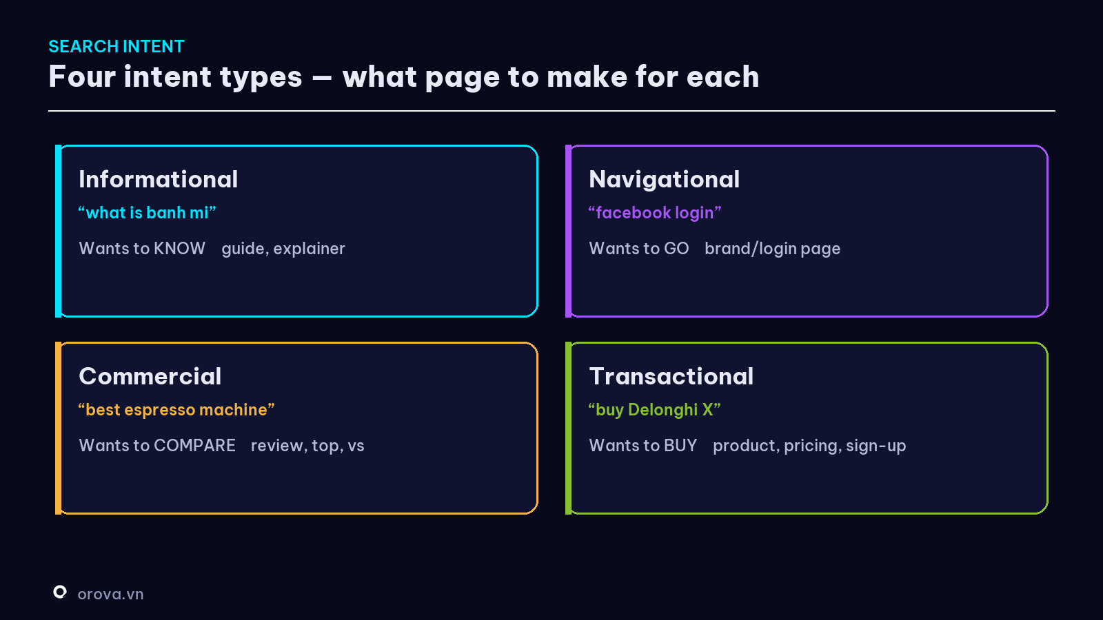 The four search-intent types — example + page type to make for each