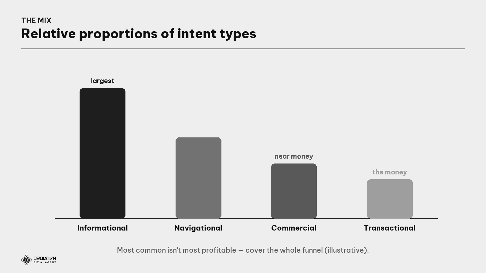 Relative proportions of intent types on Google