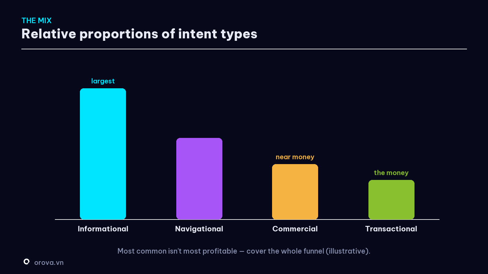 Relative proportions of intent types on Google