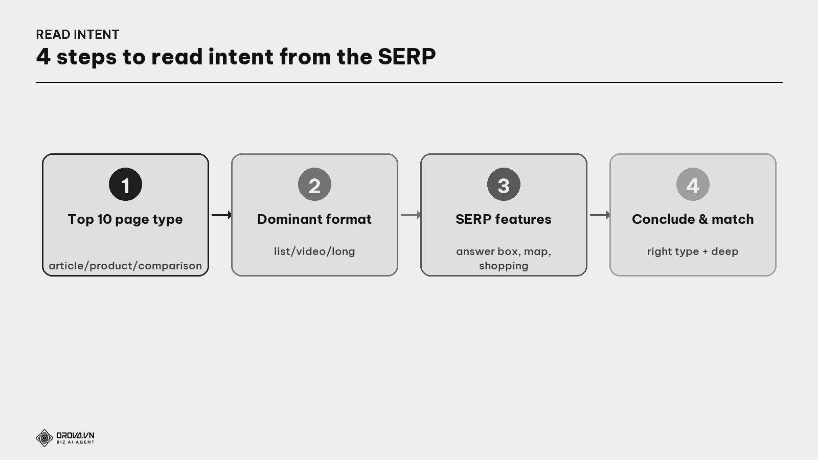 The 4-step process to read search intent from the results page
