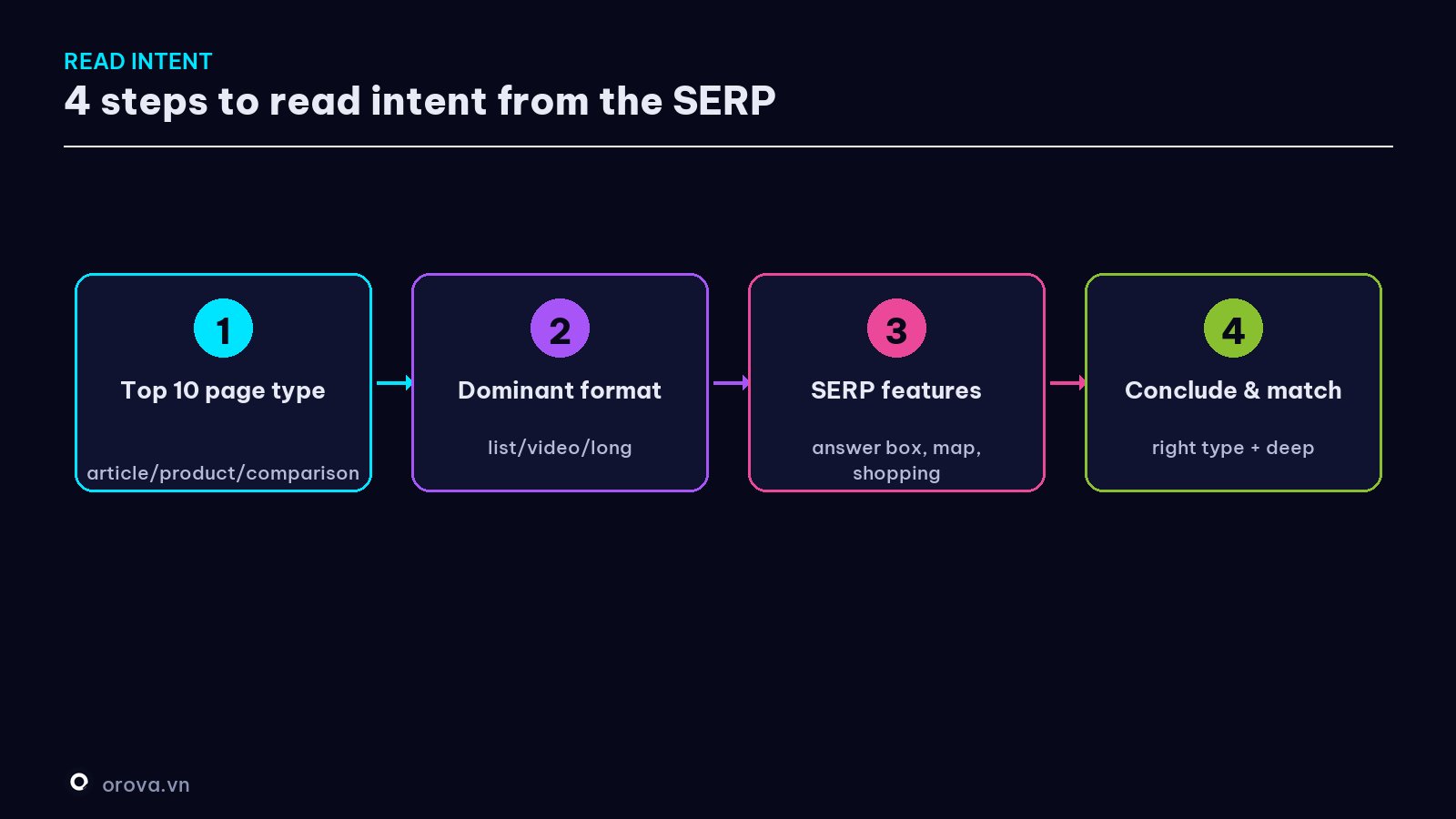 The 4-step process to read search intent from the results page
