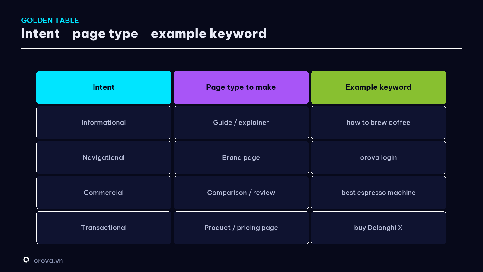 The golden table — intent → page type → example keyword
