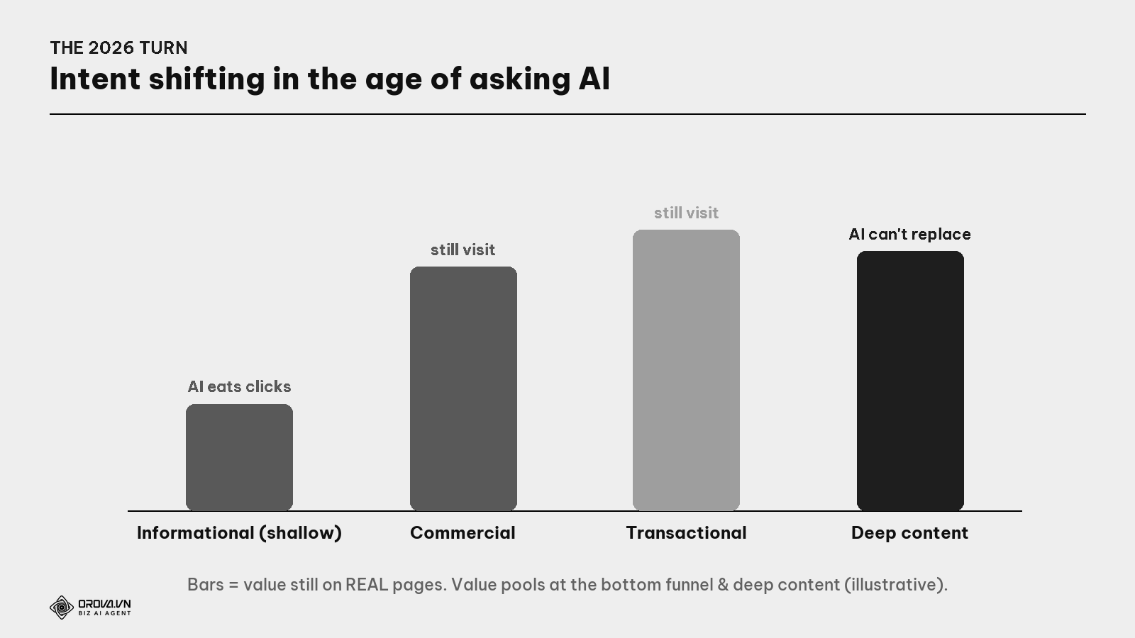 Intent shifting — informational questions flowing to AI