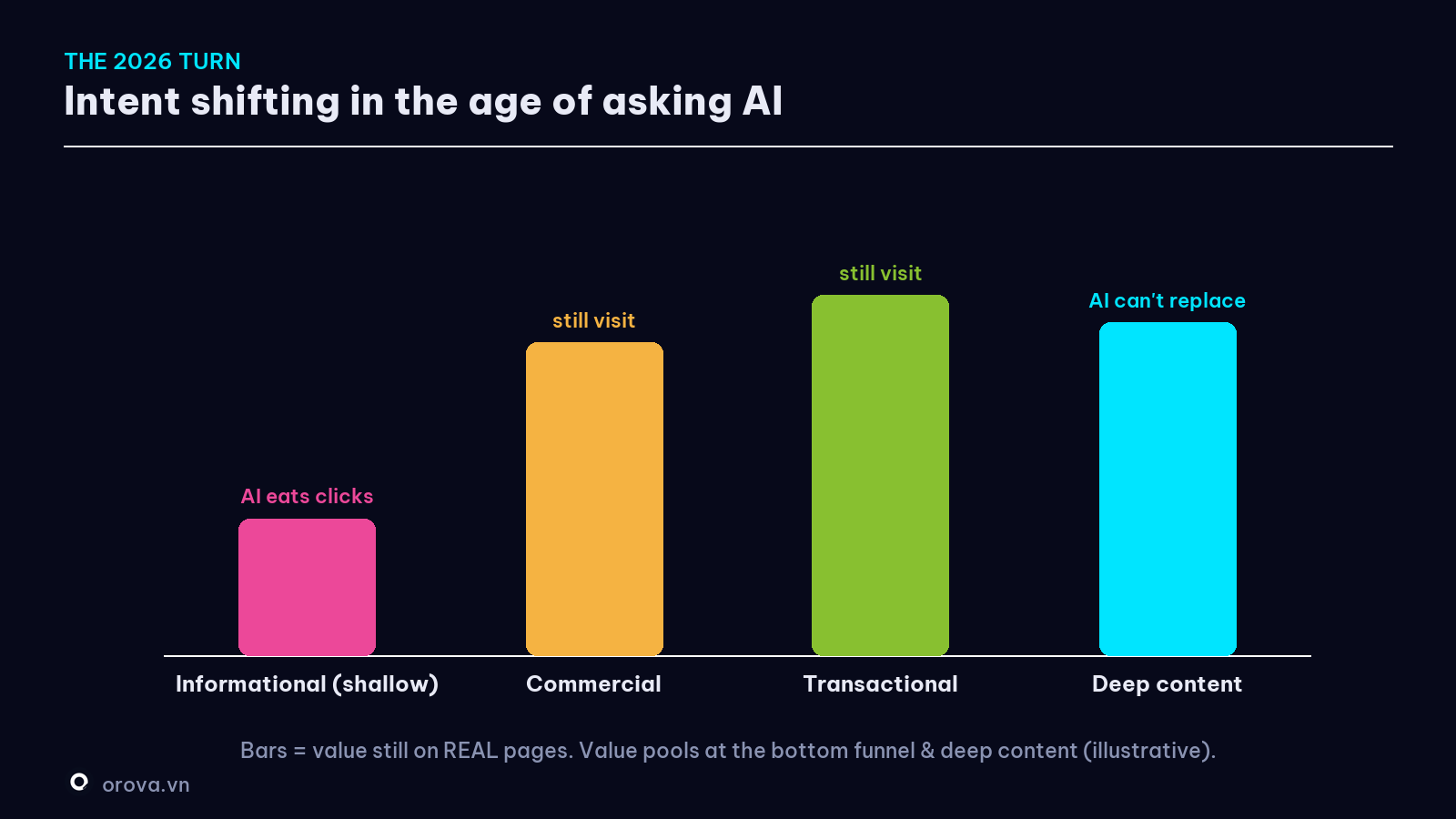 Intent shifting — informational questions flowing to AI