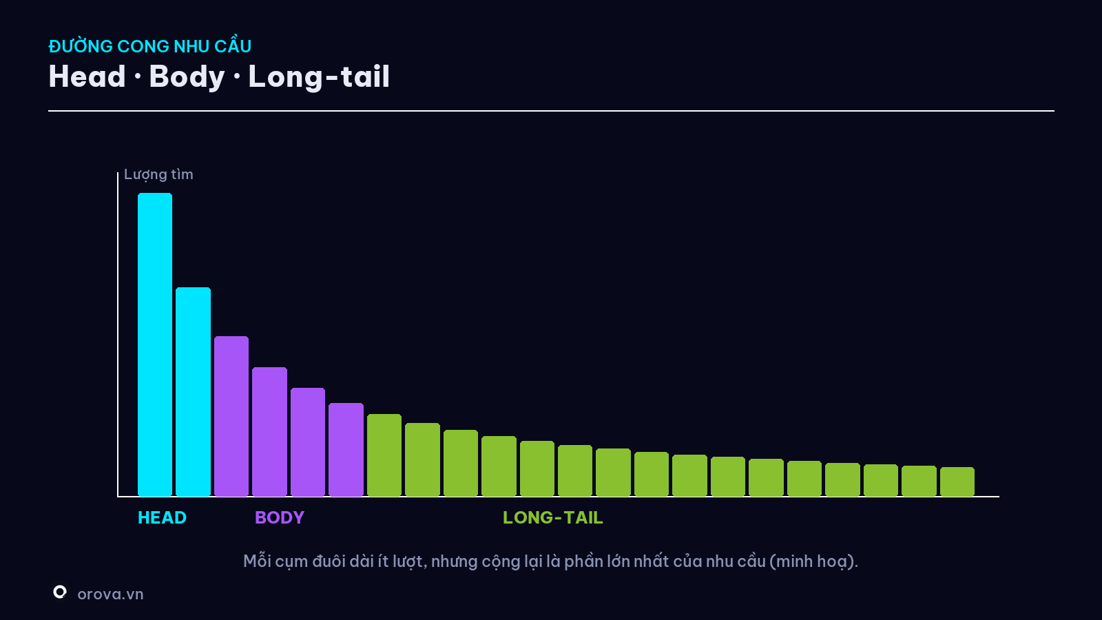 Đường cong nhu cầu — head, body, long-tail