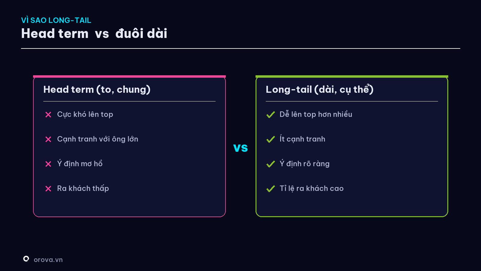 Vì sao chọn long-tail — dễ lên hạng hơn & ra khách cao hơn