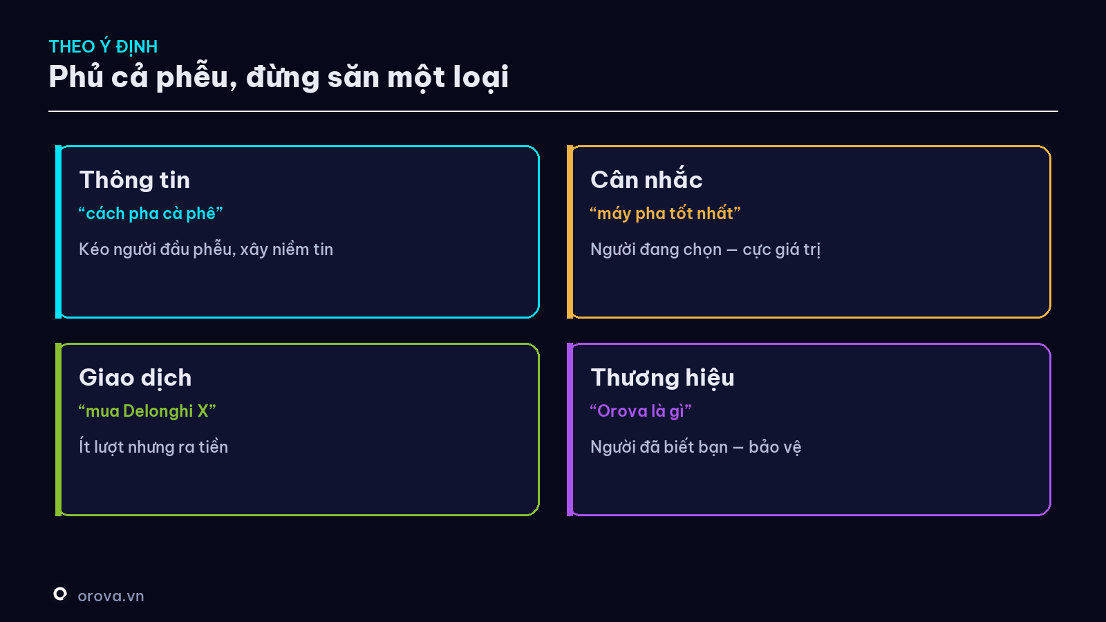 Từ khoá theo ý định — phủ cả phễu