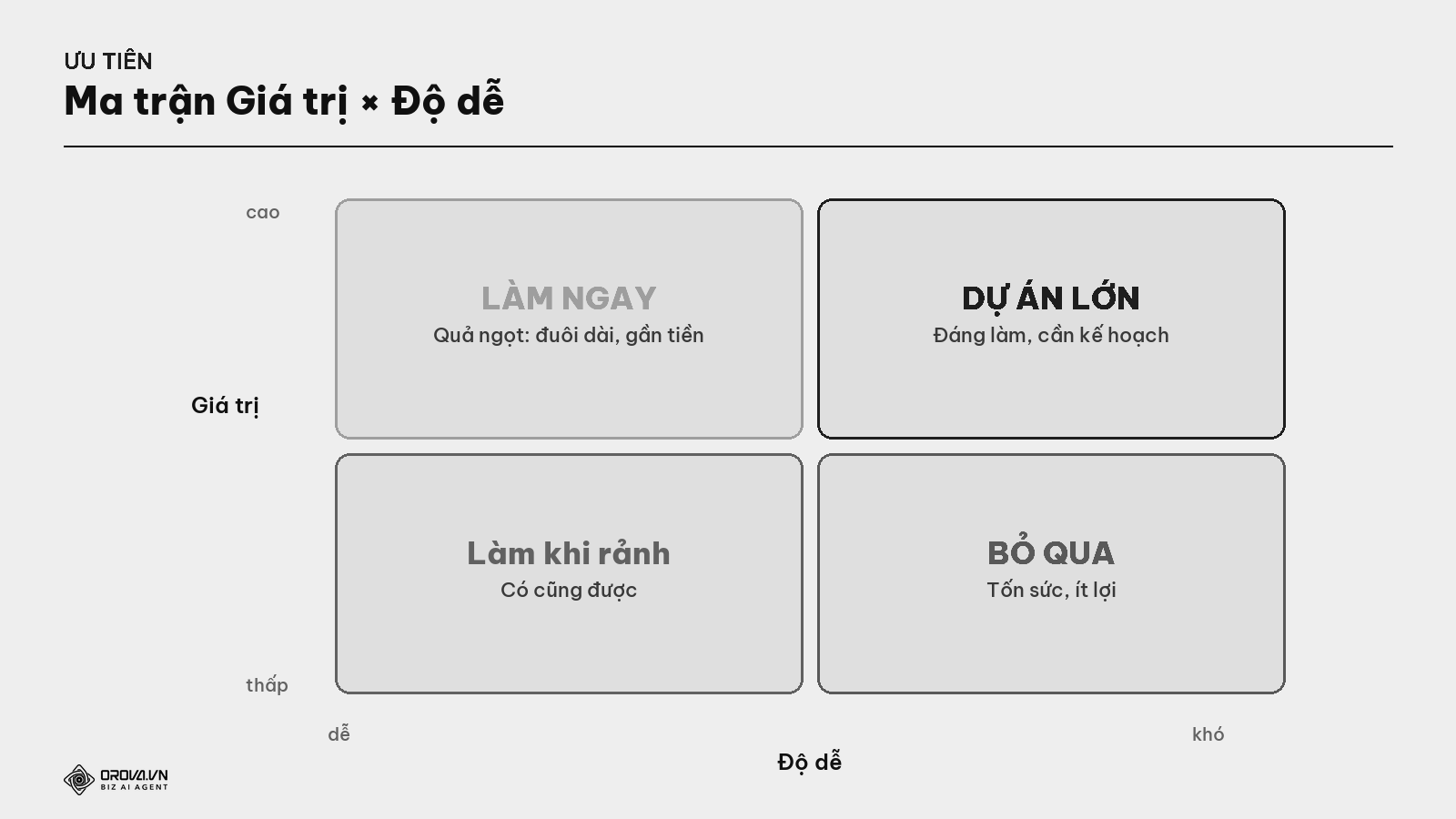 Ma trận ưu tiên từ khoá — Giá trị × Độ dễ