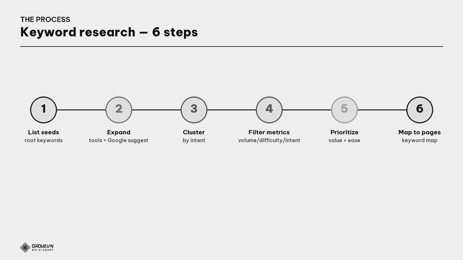 The 6-step keyword research process