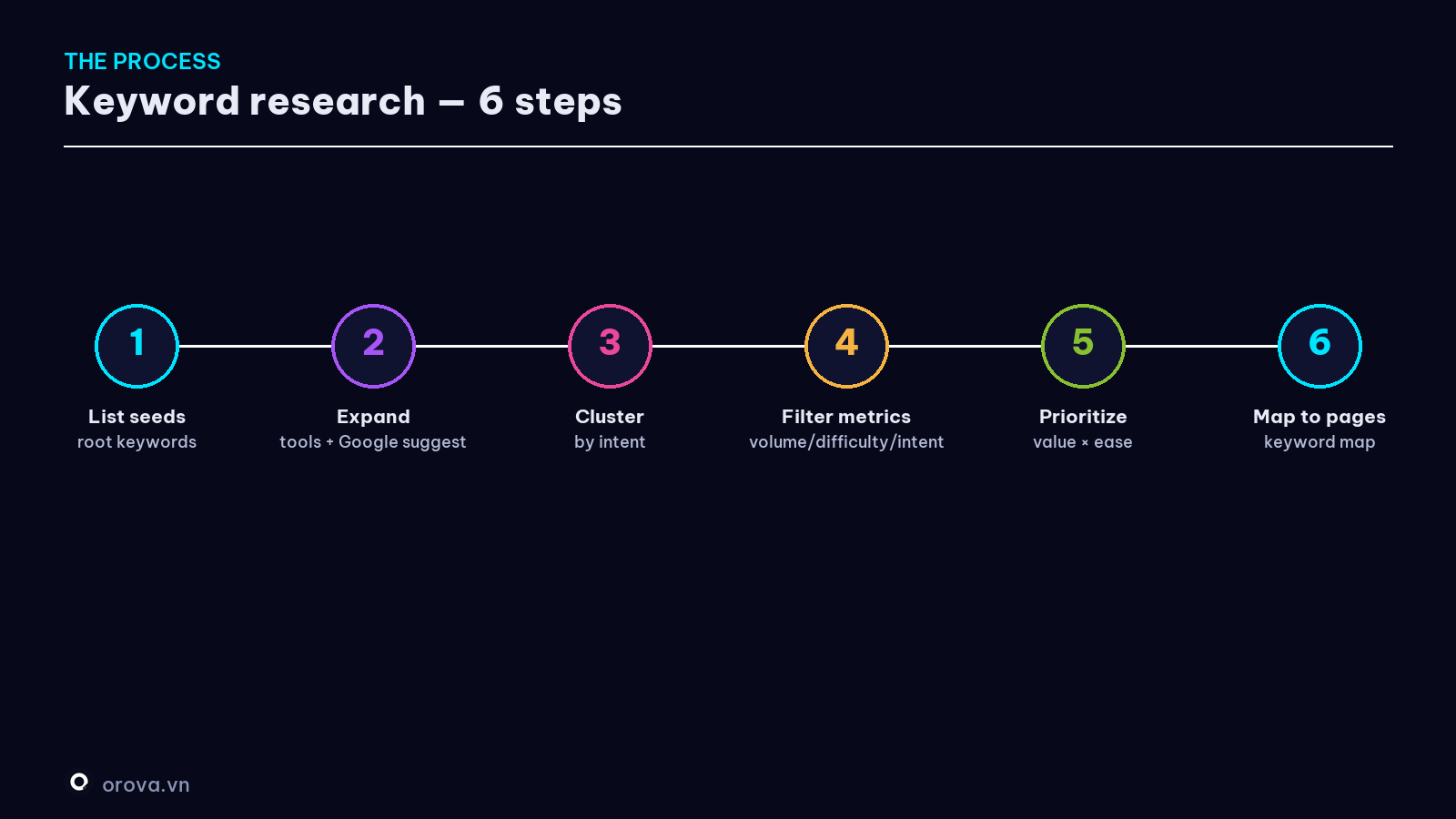 The 6-step keyword research process