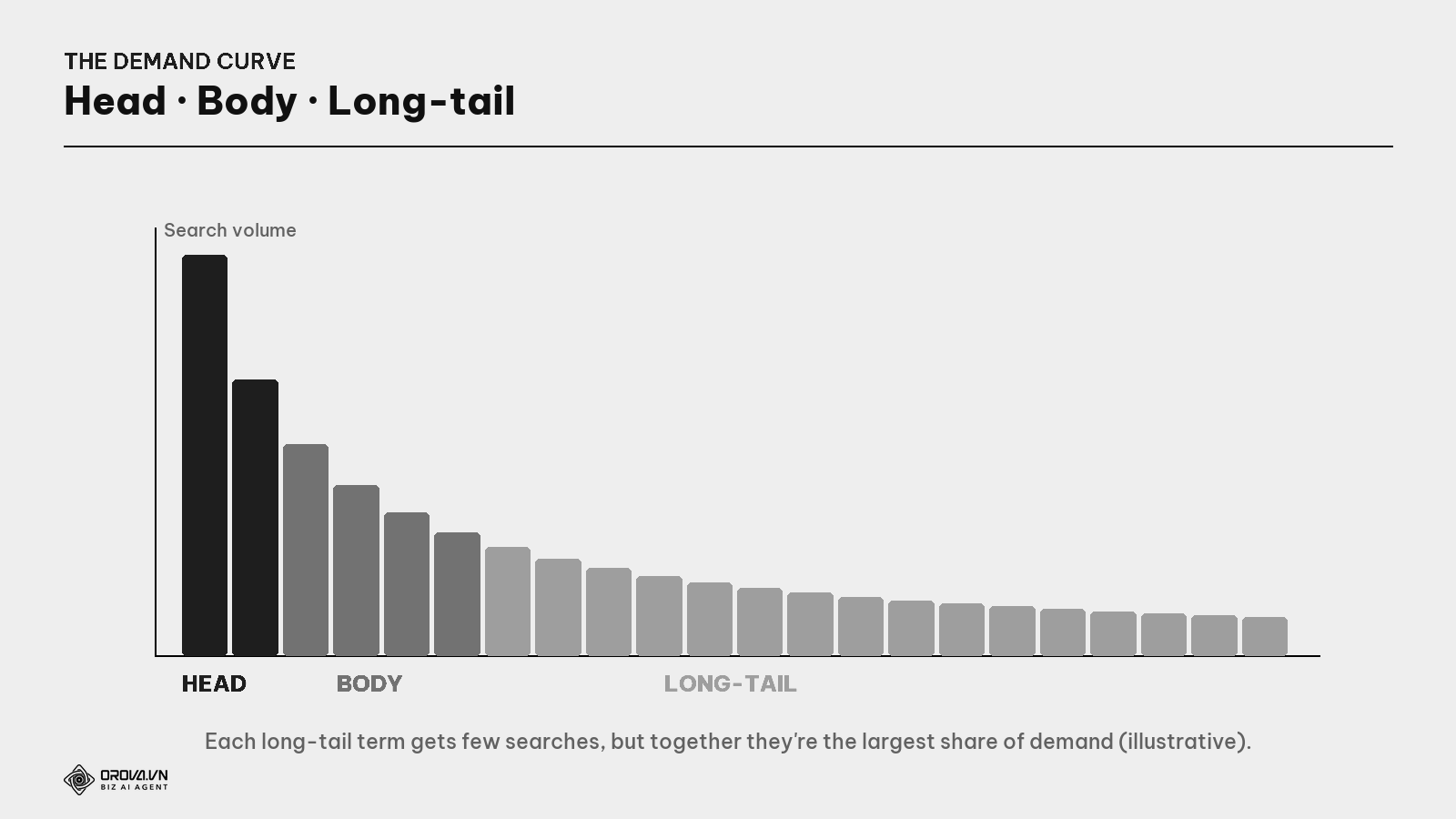 The demand curve — head, body, long-tail