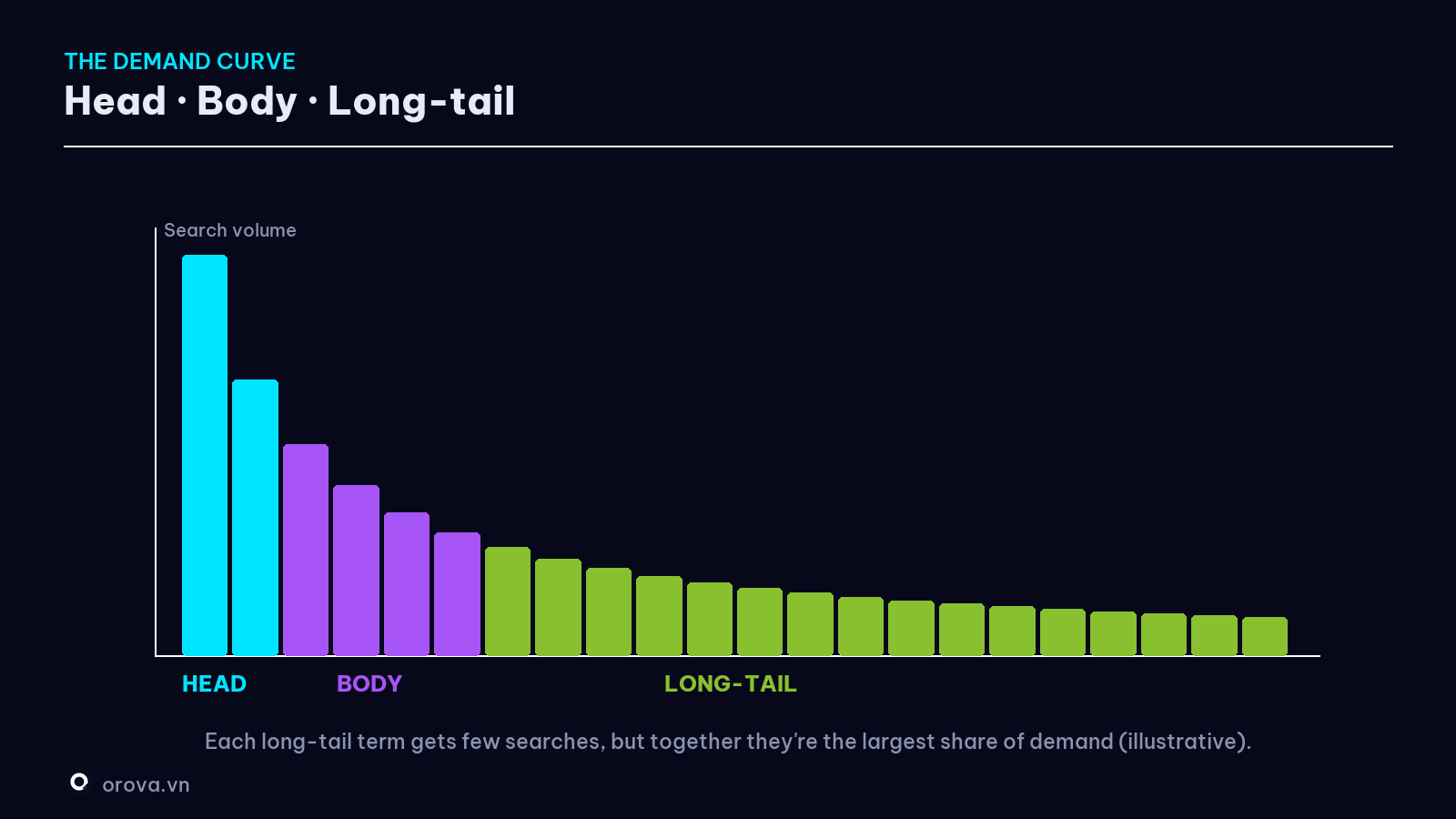 The demand curve — head, body, long-tail