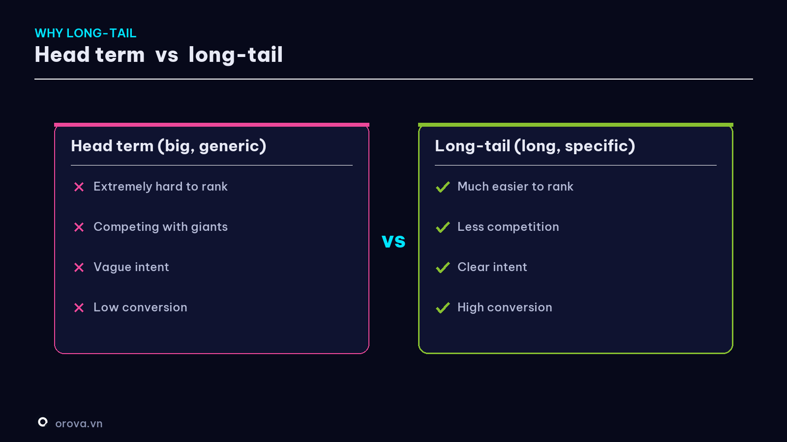 Why choose long-tail — easier to rank & higher conversion
