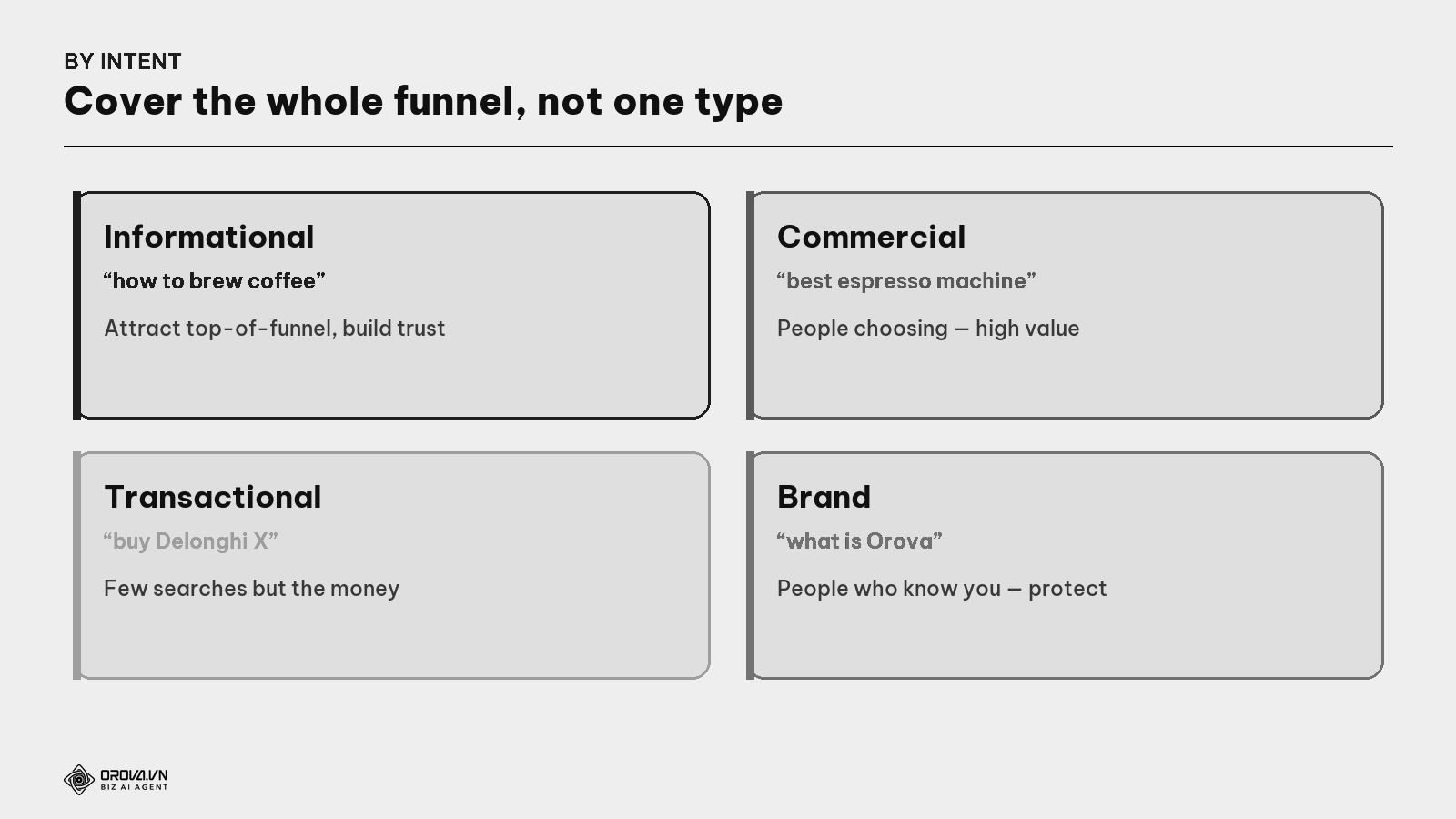 Keywords by intent — cover the whole funnel