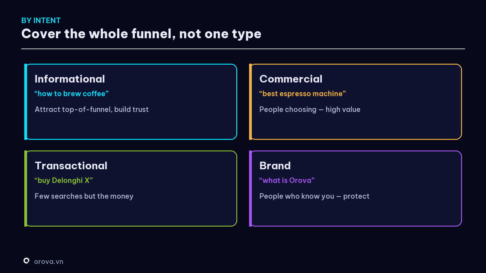 Keywords by intent — cover the whole funnel