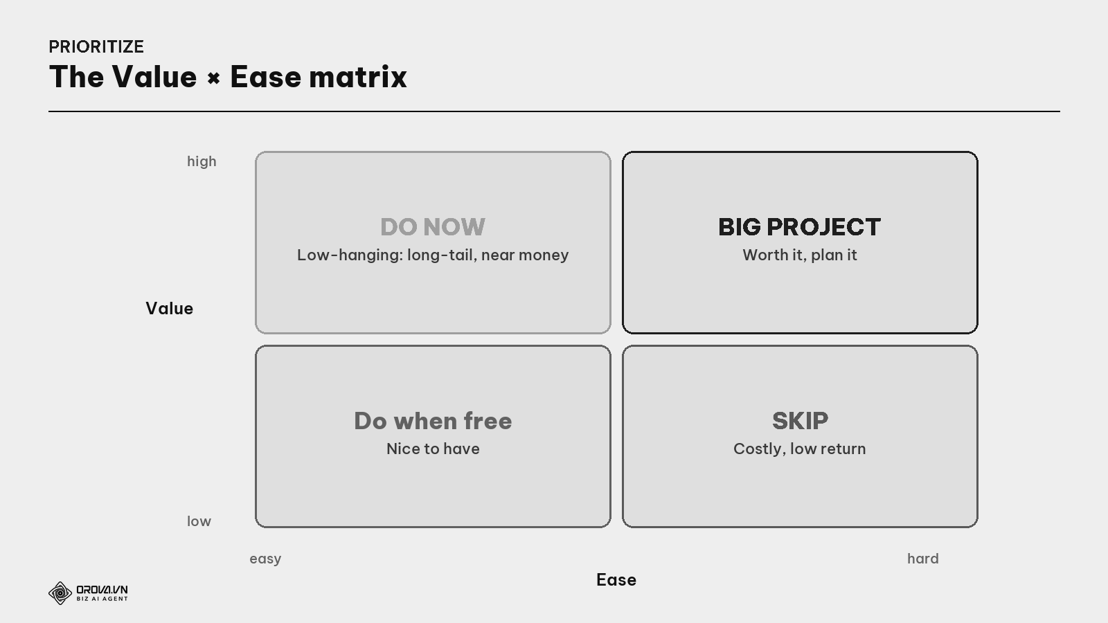 Keyword priority matrix — Value × Ease