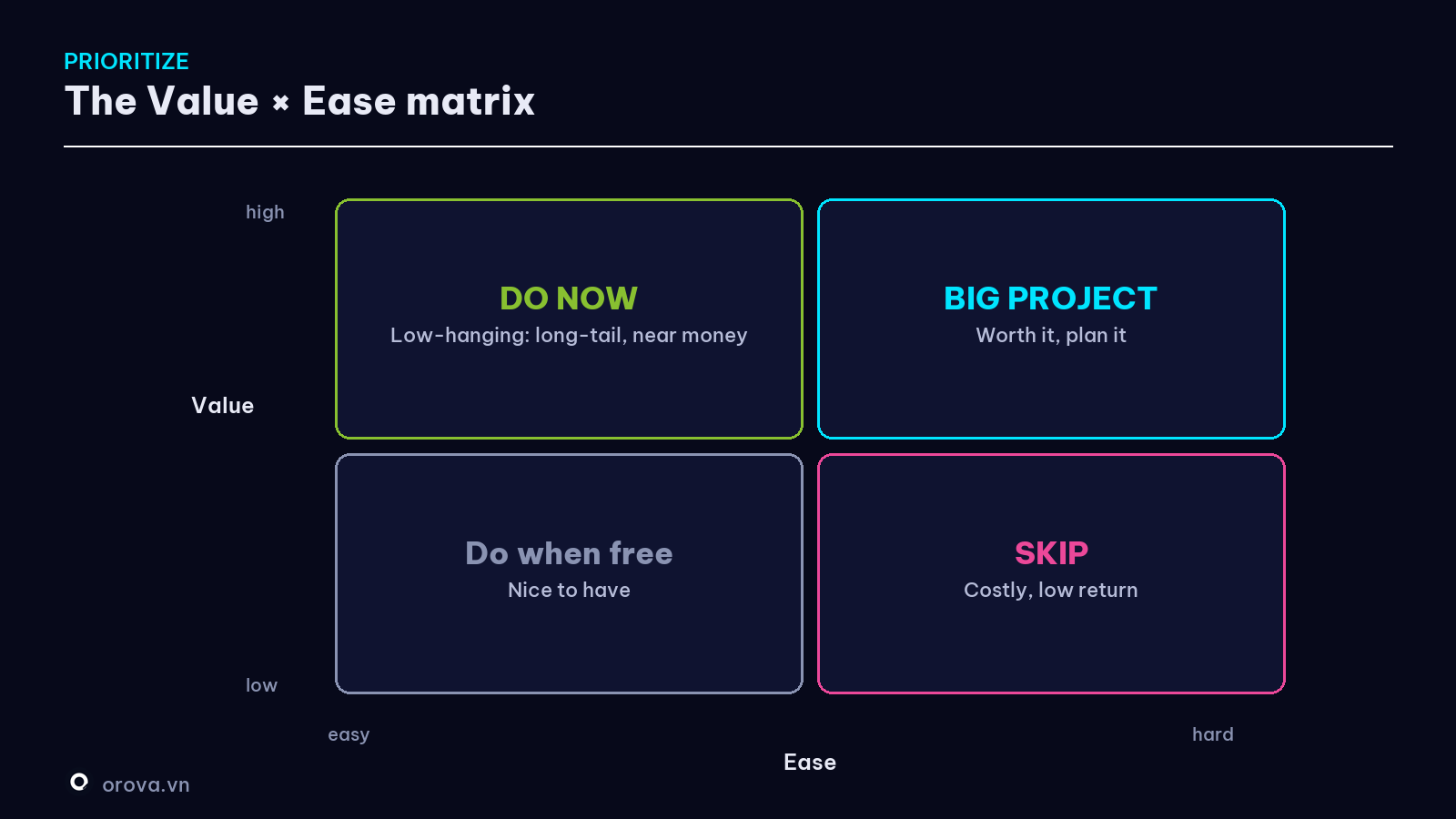 Keyword priority matrix — Value × Ease