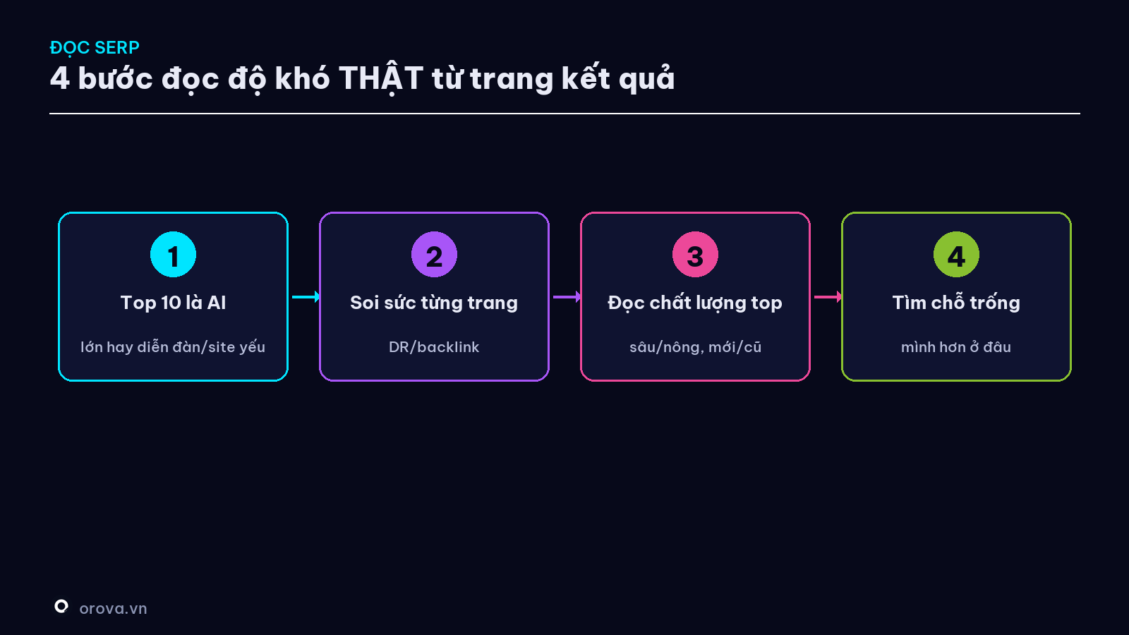 Quy trình 4 bước đọc độ khó thật từ trang kết quả