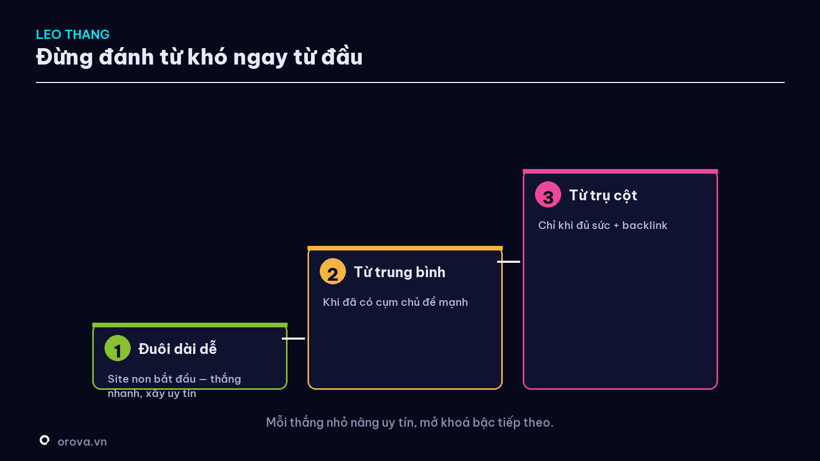 Chiến lược leo thang — từ long-tail dễ tới từ khoá trụ cột