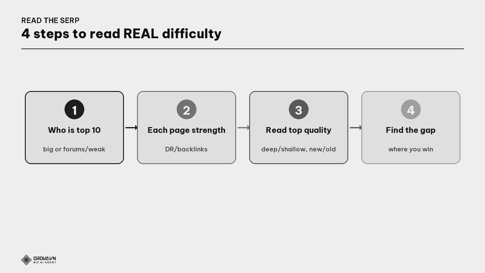 The 4-step process to read real difficulty from the results page