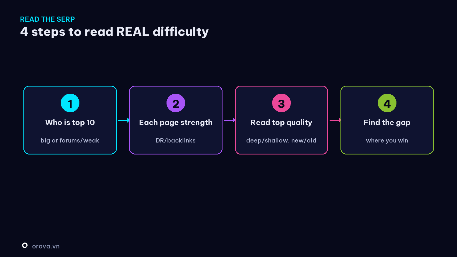 The 4-step process to read real difficulty from the results page