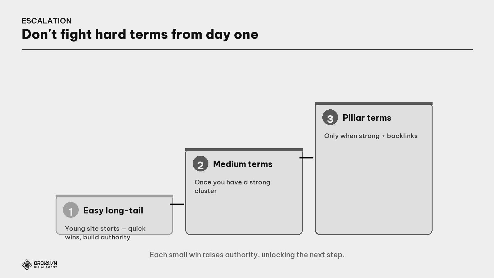 The escalation strategy — from easy long-tail to pillar keywords