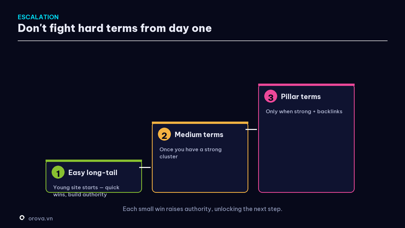 The escalation strategy — from easy long-tail to pillar keywords