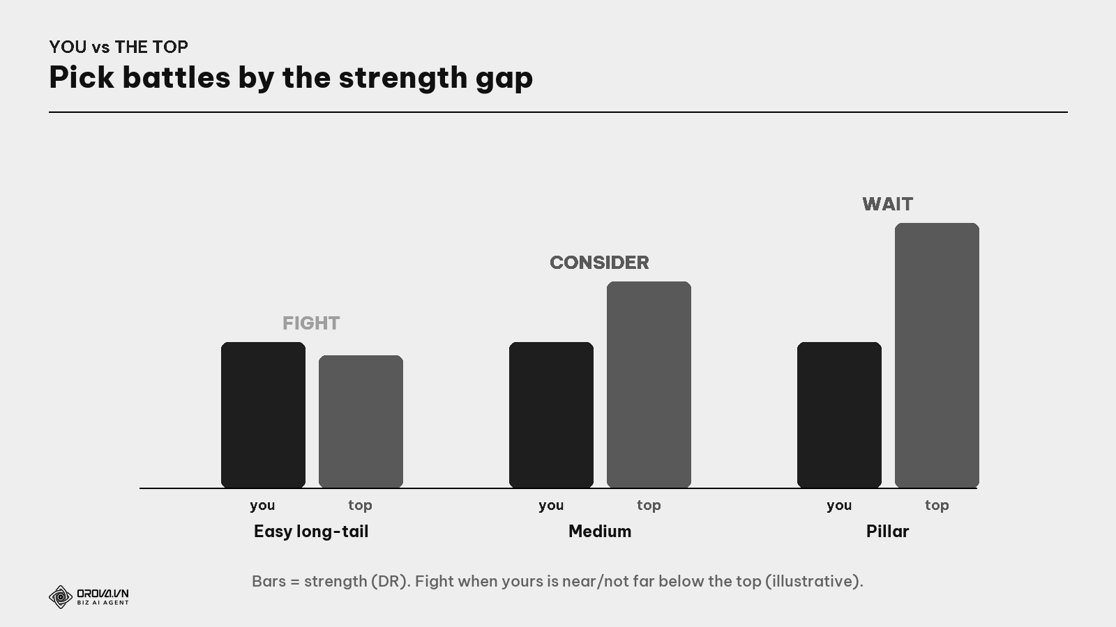 Your site strength vs the top's average — illustrative