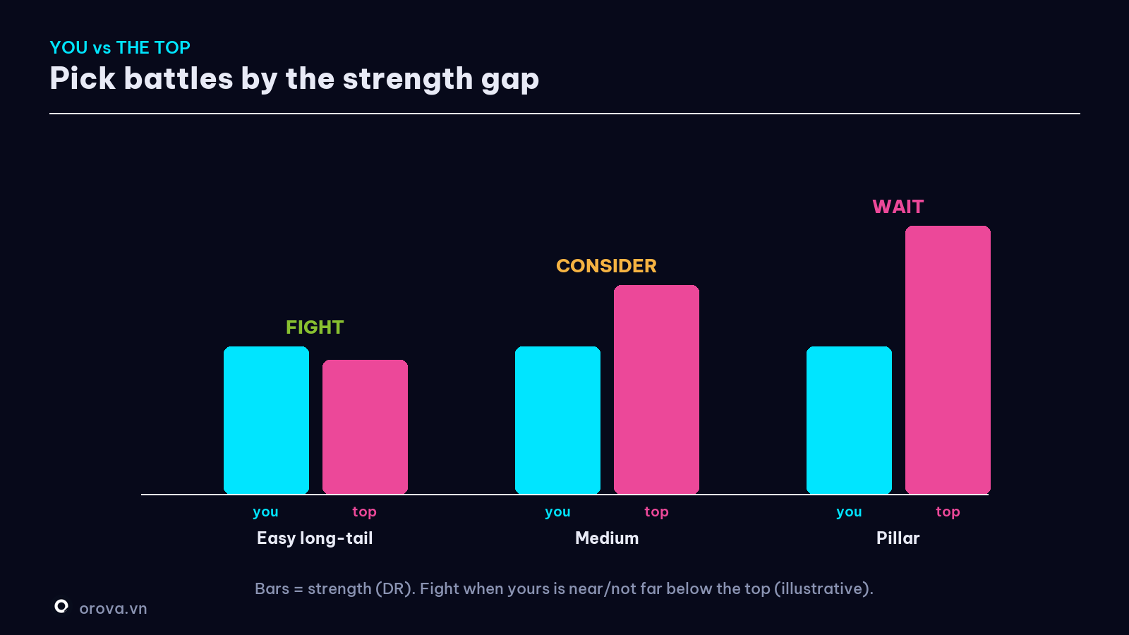 Your site strength vs the top's average — illustrative
