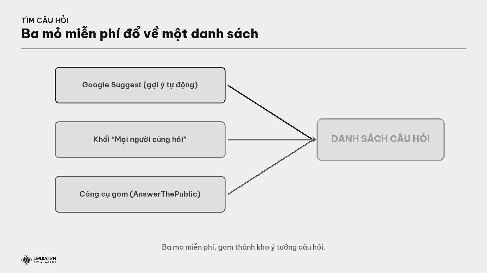 Ba mỏ quặng câu hỏi đổ về một danh sách