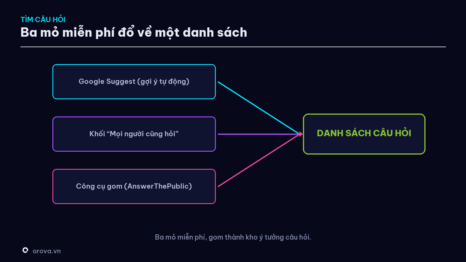 Ba mỏ quặng câu hỏi đổ về một danh sách