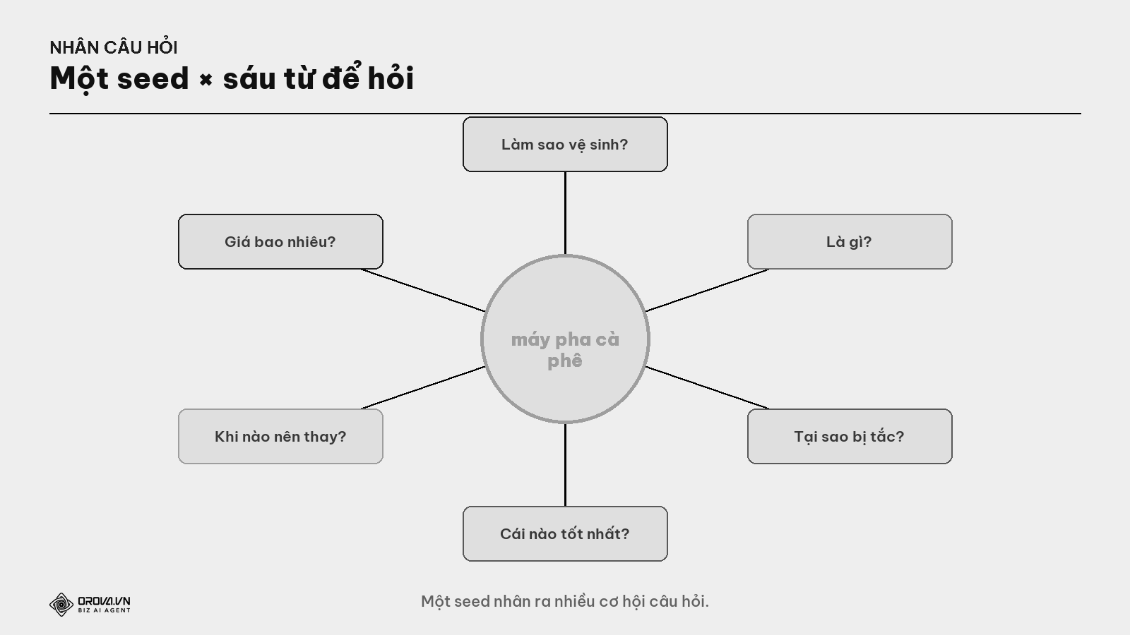 Sáu từ để hỏi nhân một seed thành nhiều câu hỏi