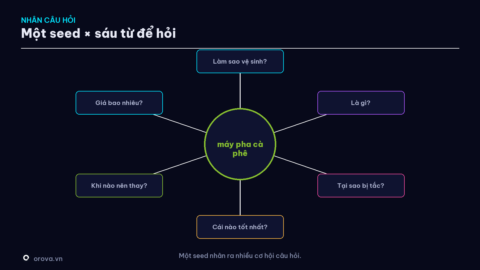 Sáu từ để hỏi nhân một seed thành nhiều câu hỏi