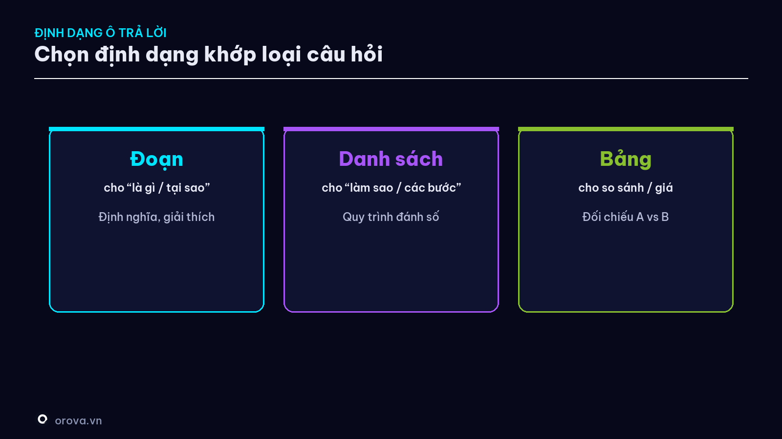Ba định dạng ô trả lời — đoạn, danh sách, bảng