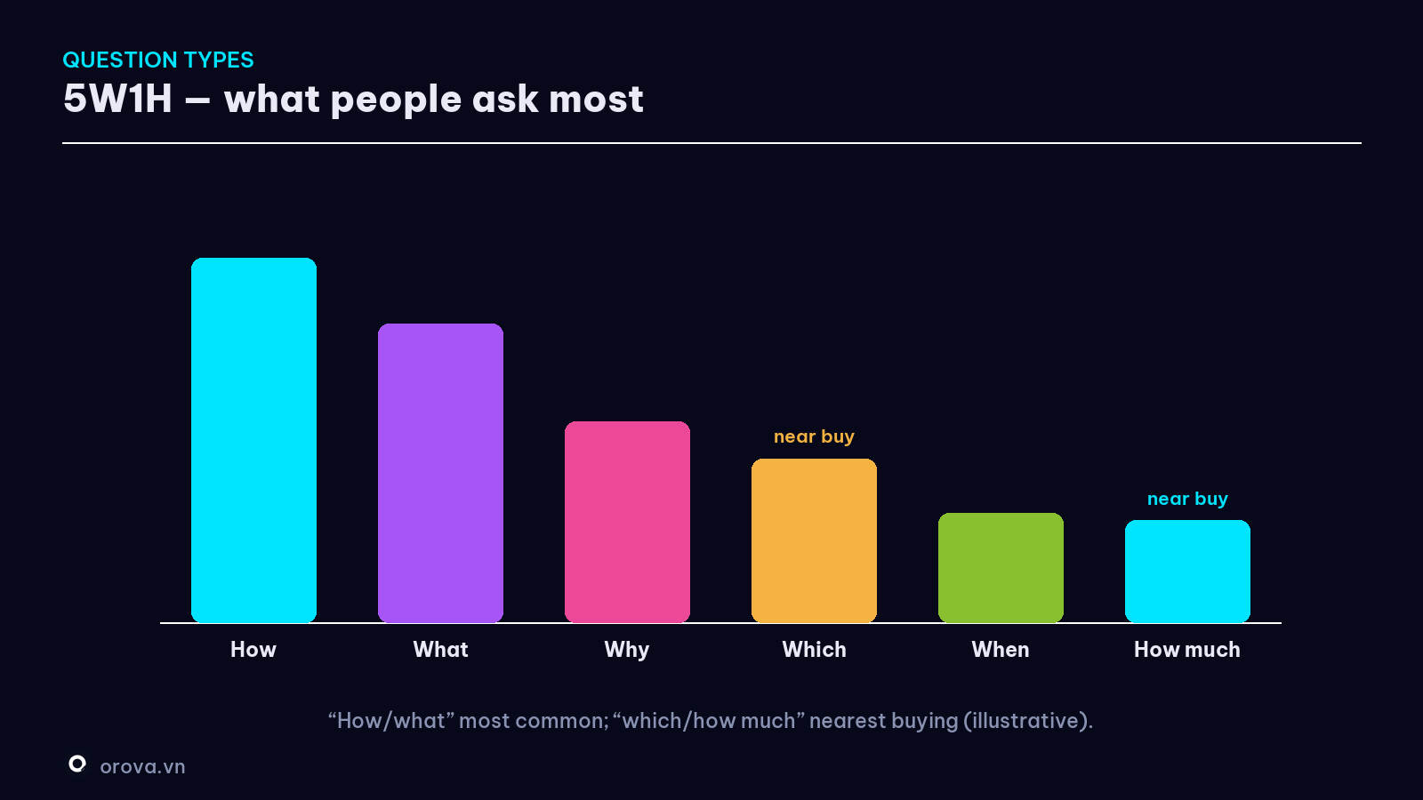The kinds of questions people type into Google — 5W1H