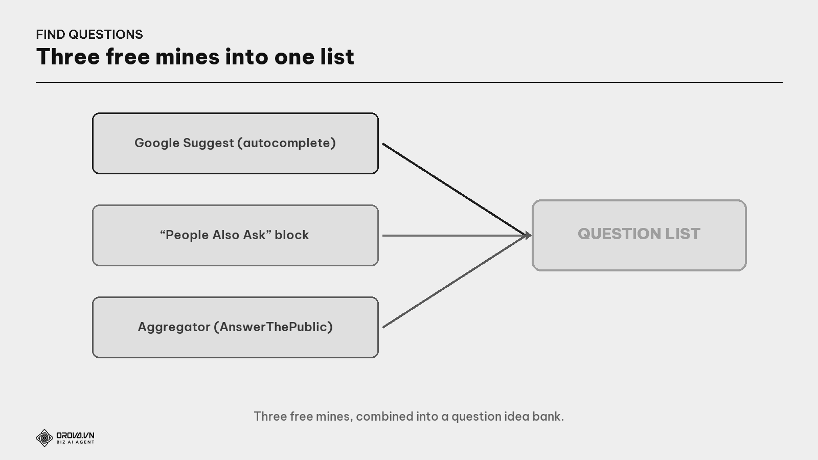 Three question mines pouring into one list