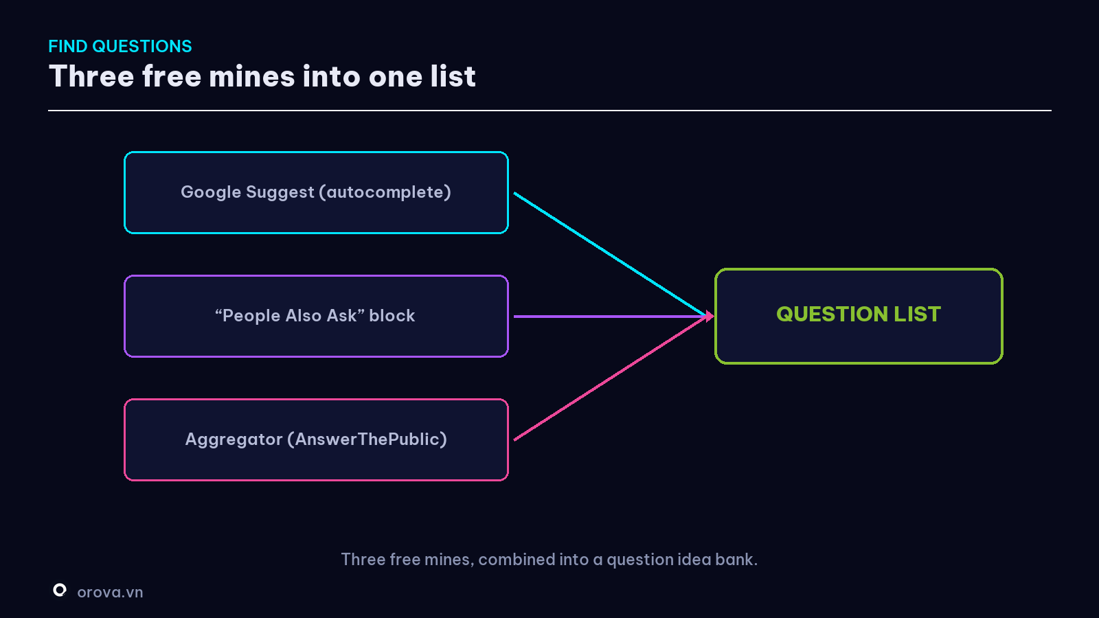 Three question mines pouring into one list