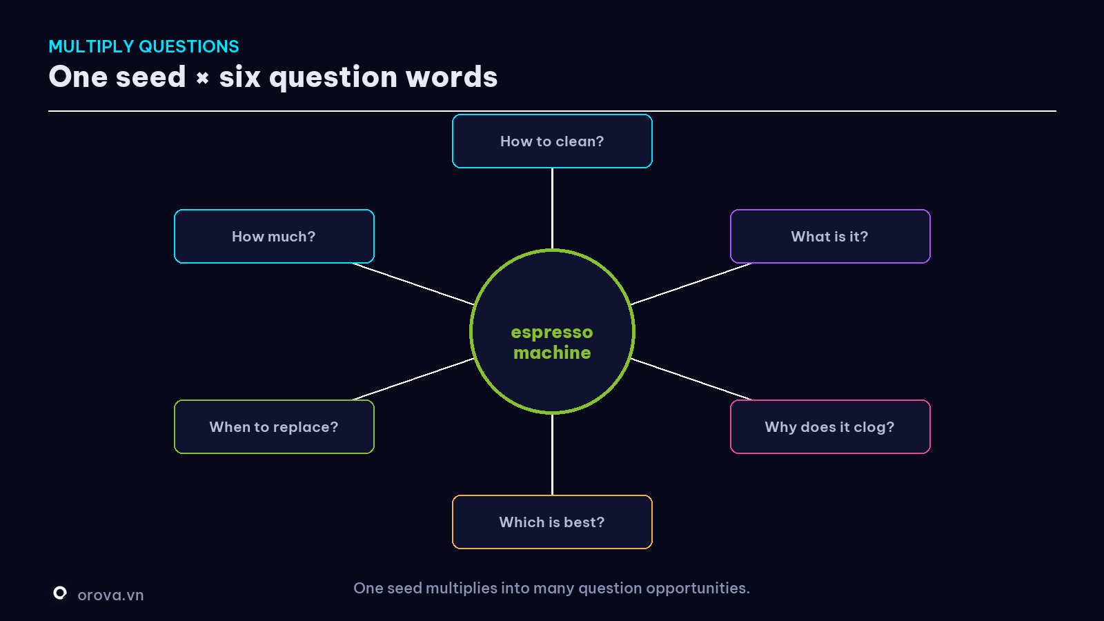 Six question words multiplying one seed into many questions