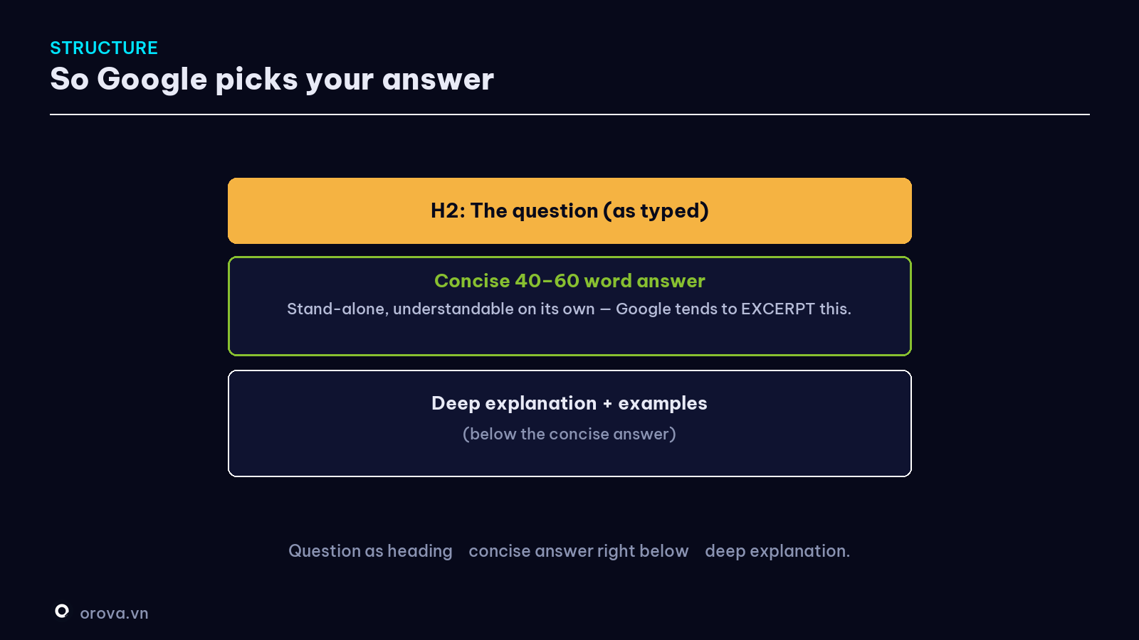 Structure of a section to win the quick answer box