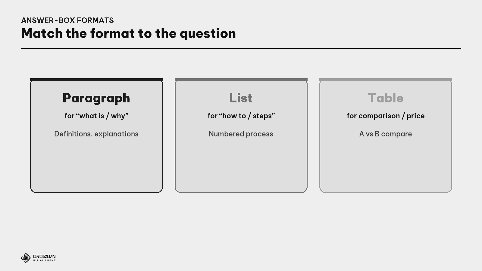 Three answer-box formats — paragraph, list, table