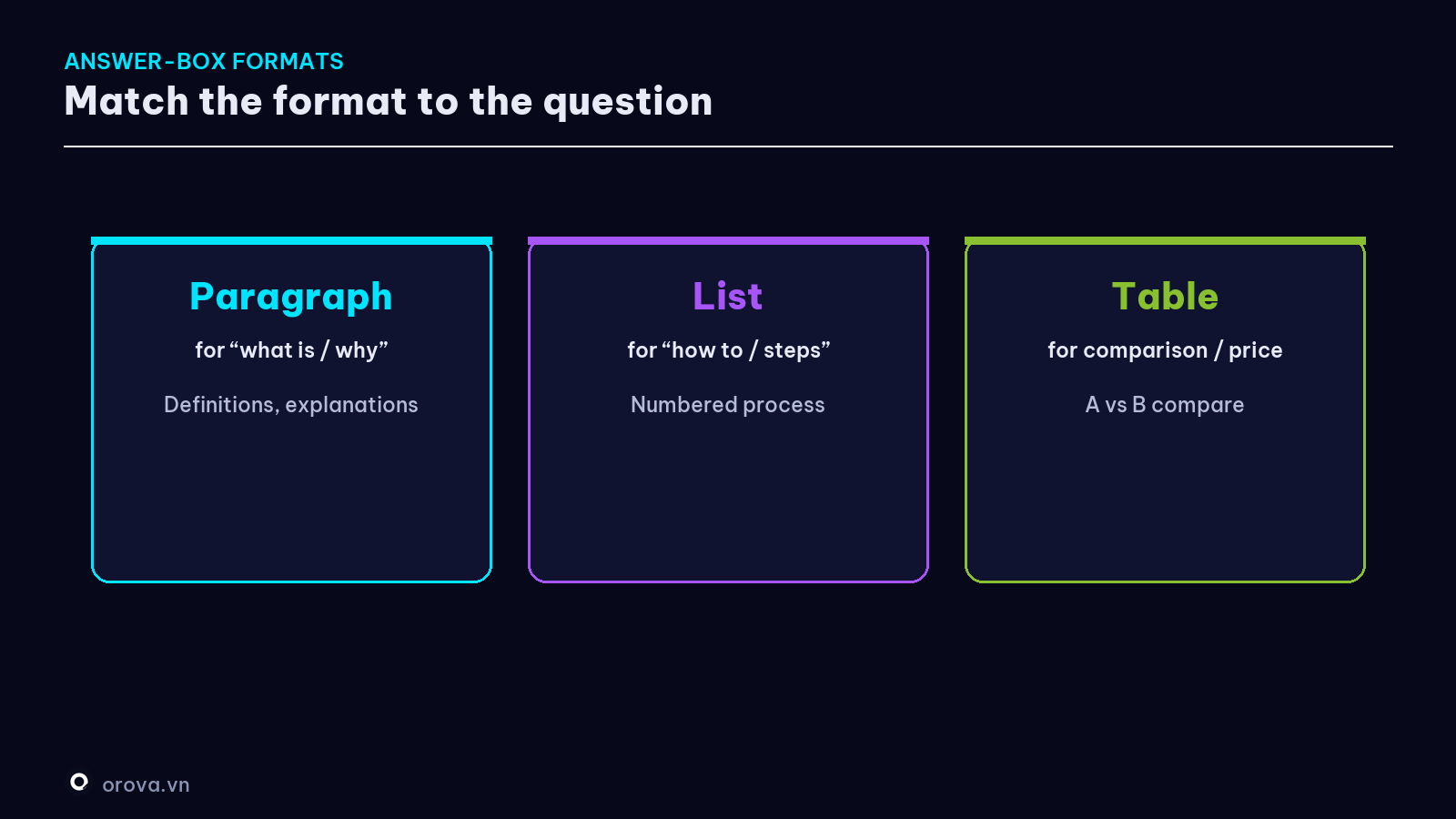 Three answer-box formats — paragraph, list, table