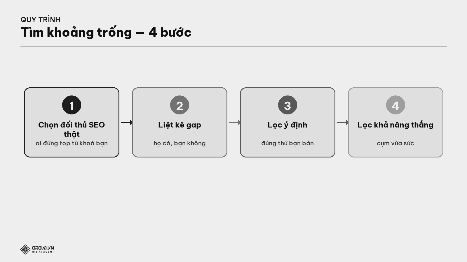 Quy trình 4 bước tìm khoảng trống từ khoá