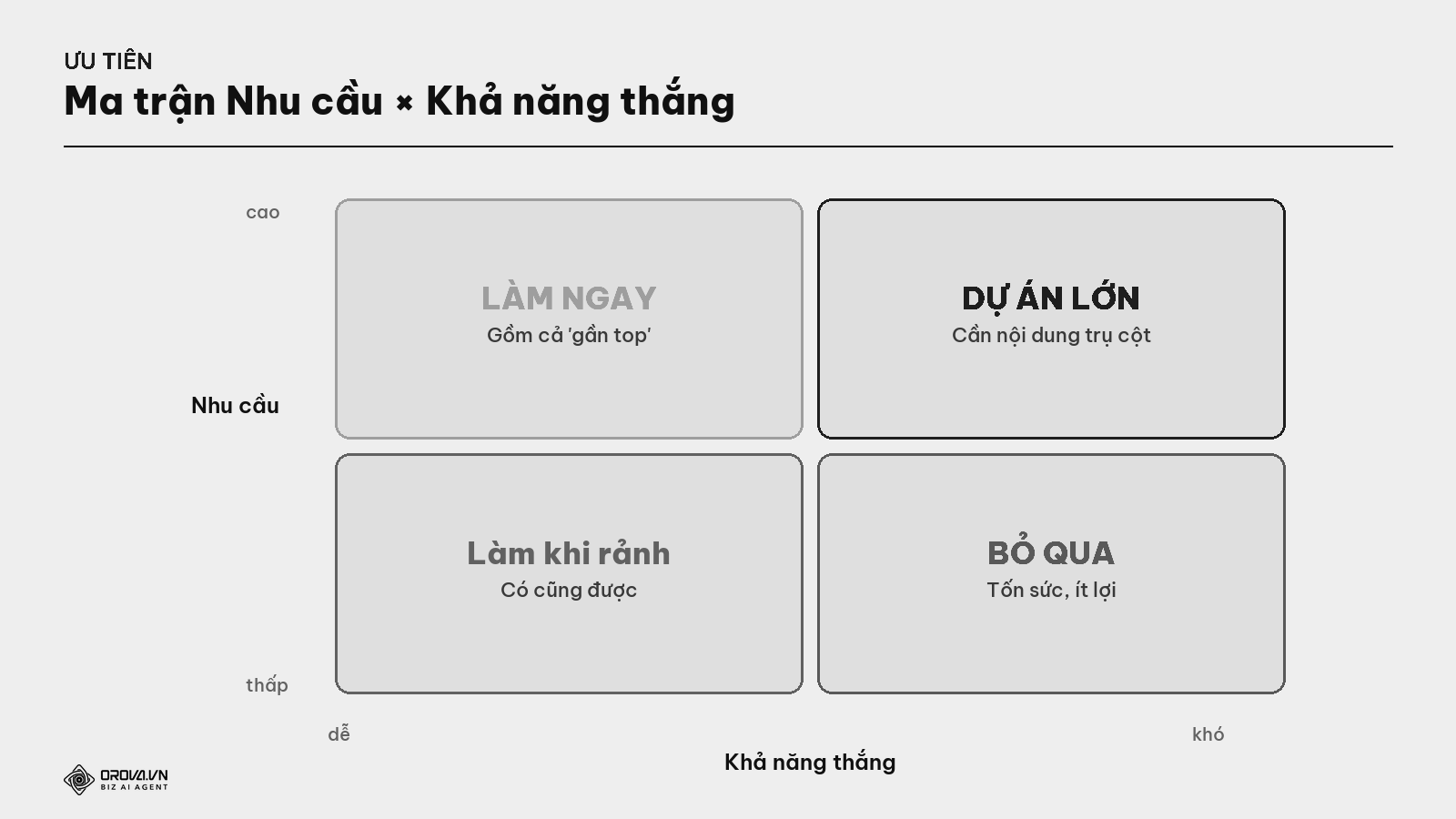 Ma trận ưu tiên gap — Nhu cầu × Khả năng thắng