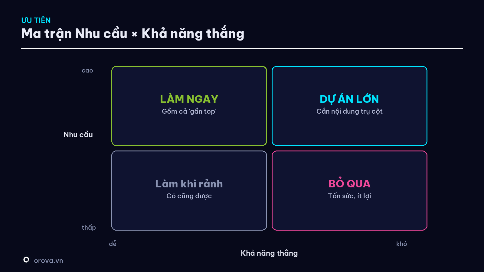 Ma trận ưu tiên gap — Nhu cầu × Khả năng thắng