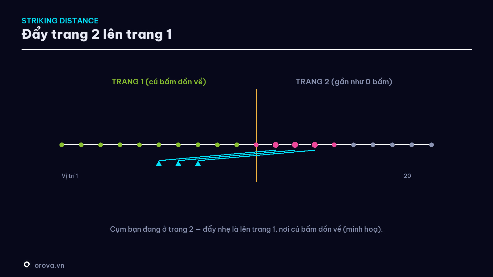 'Striking distance' — đẩy trang 2 lên trang 1