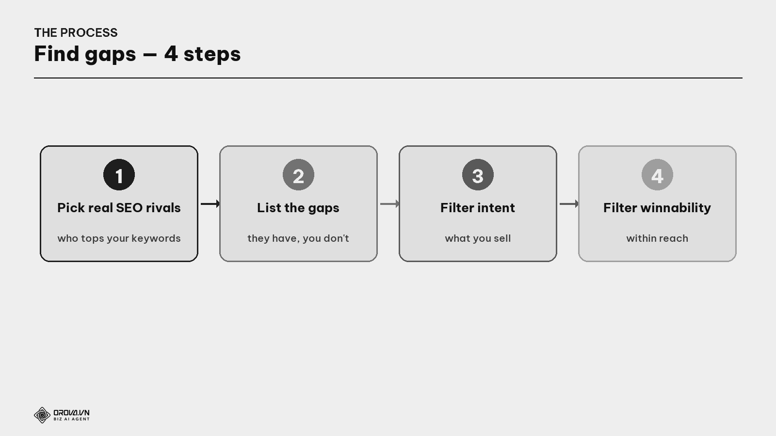 The 4-step process to find keyword gaps
