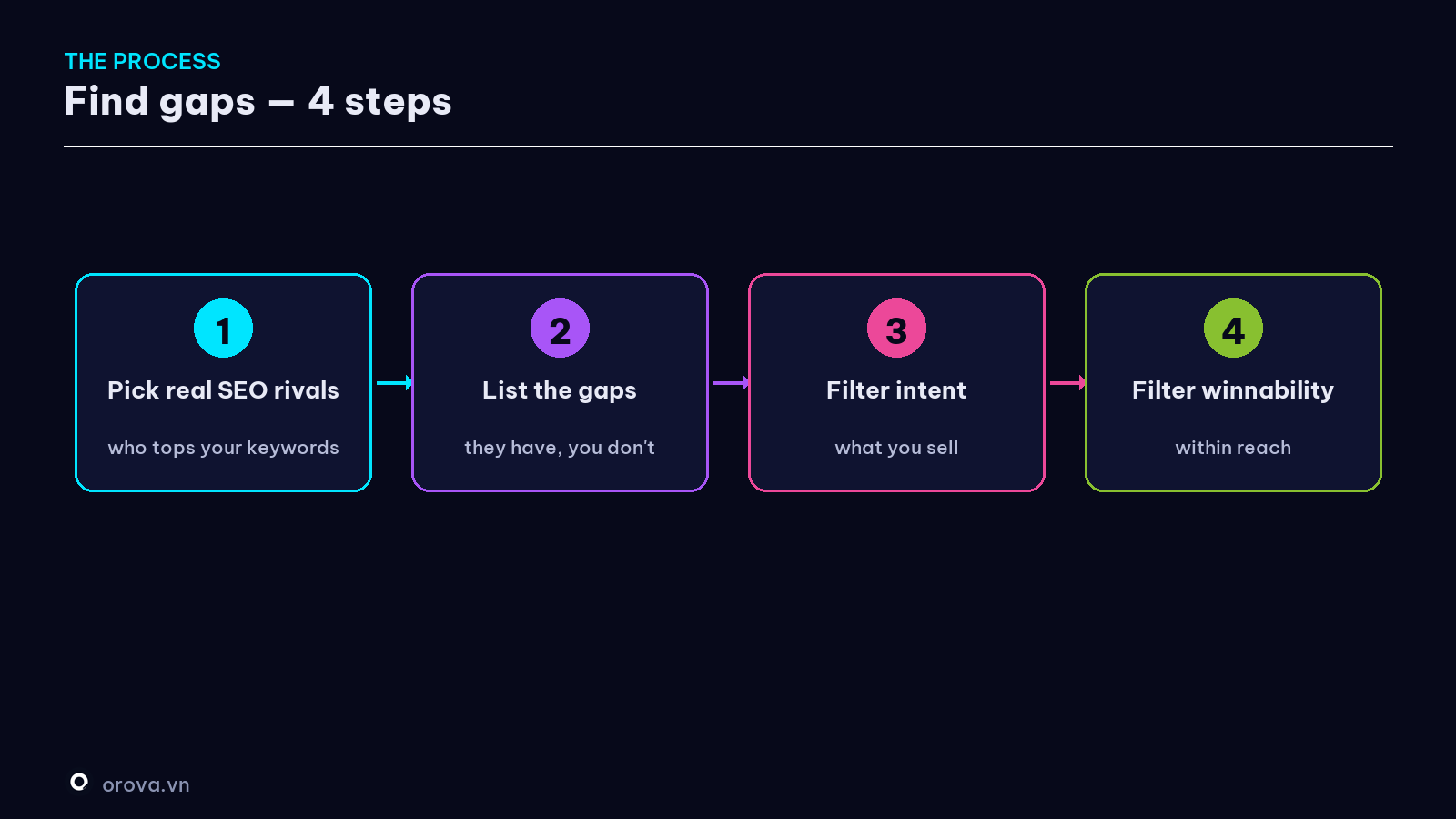 The 4-step process to find keyword gaps