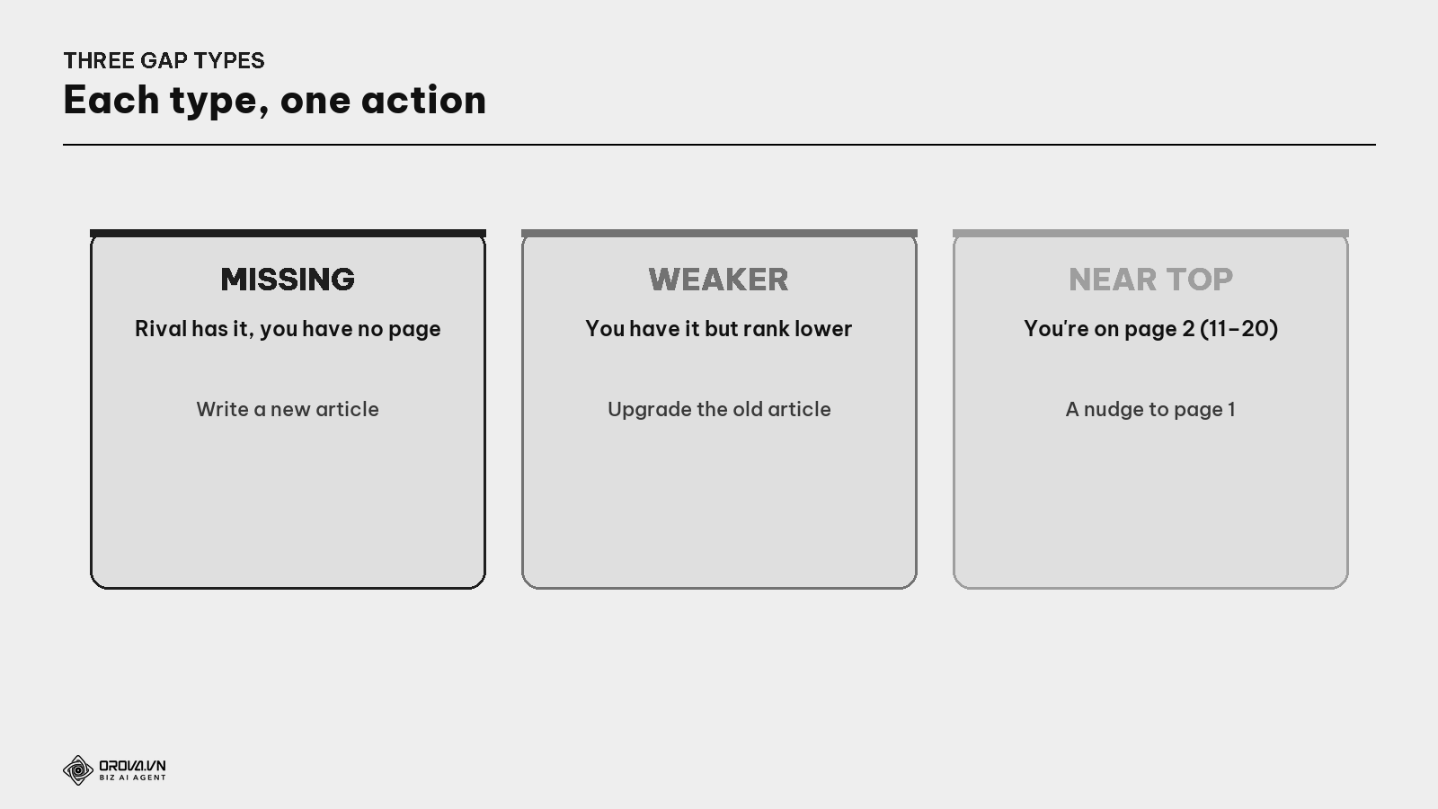 Three types of keyword gap