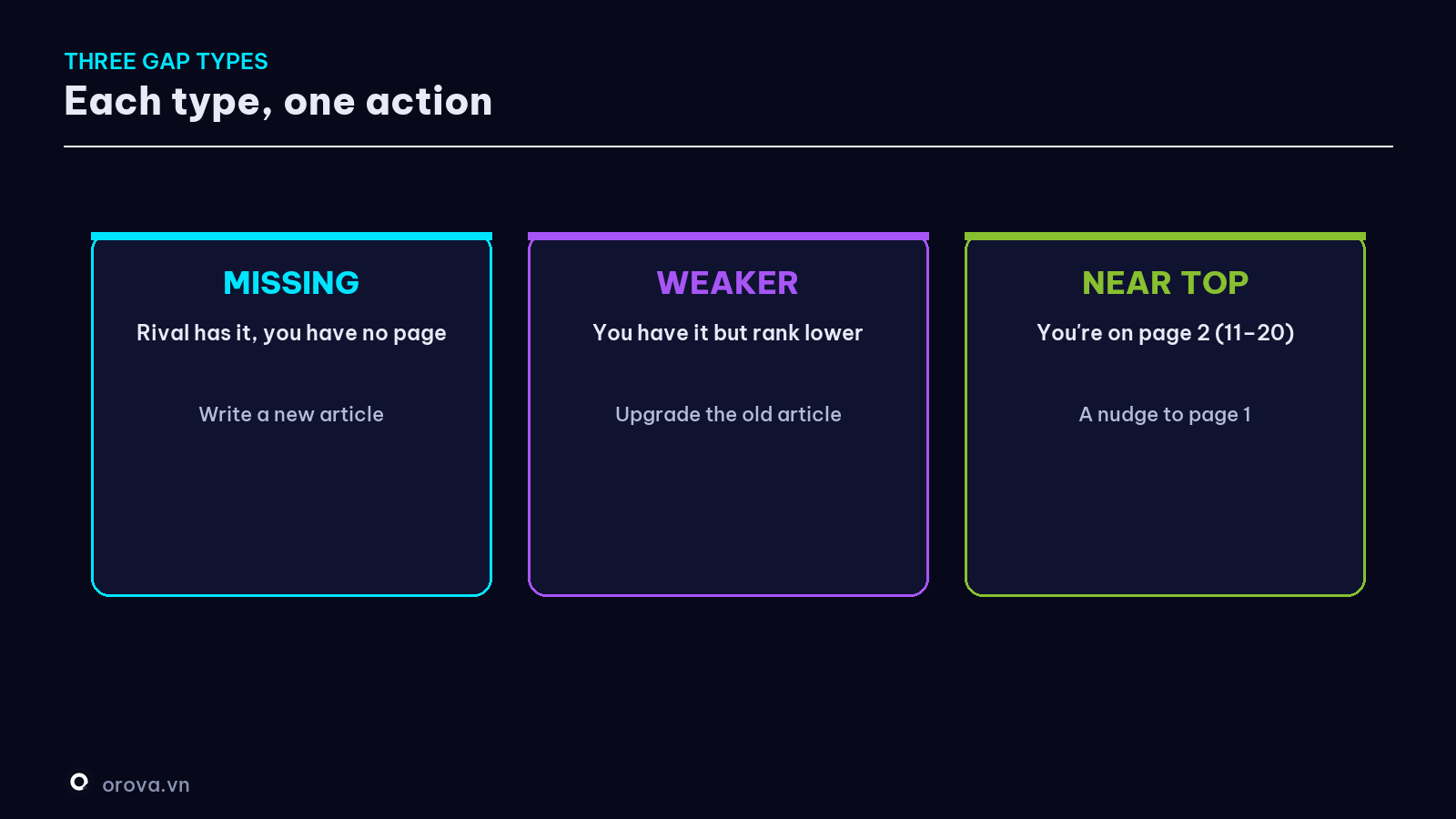 Three types of keyword gap